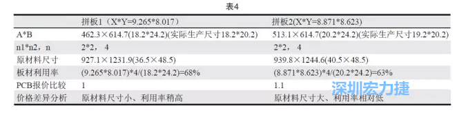 這兩個(gè)拼板所需的生產(chǎn)拼板尺寸、板材利用率等如表4所示-深圳宏力捷