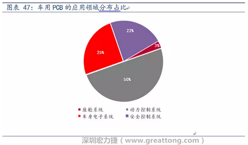 車用PCB中，動(dòng)力控制系統(tǒng)的需求量份額將超過50%（當(dāng)前32%），主要包括發(fā)動(dòng)機(jī)控制單元、啟動(dòng)器、發(fā)電機(jī)、傳輸控制裝置、燃油噴射、動(dòng)力轉(zhuǎn)向系統(tǒng)等。
