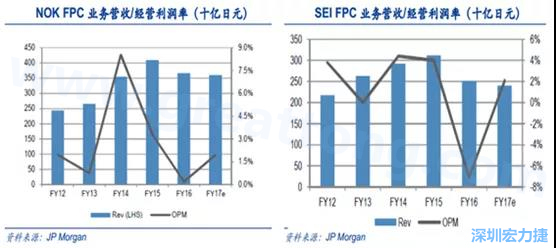 2008 年全球金融危機的沖擊,日本的電子產業(yè)傲視群雄的風光不再,海外市場需求急劇萎縮,同時日元的升值更是雪上加霜;